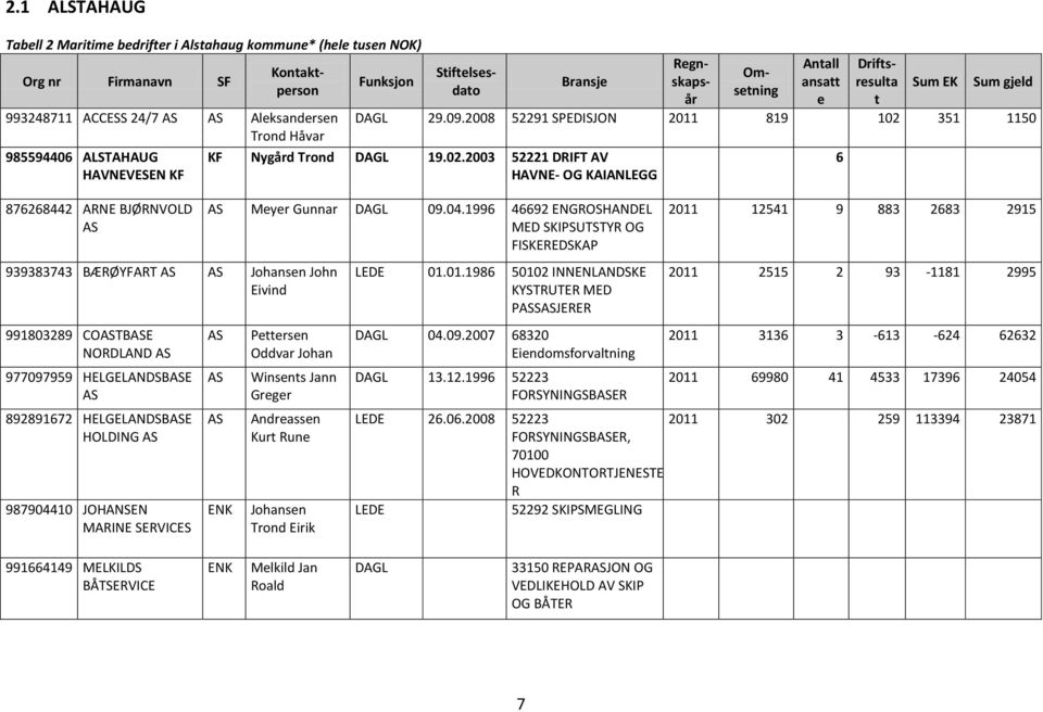29.09.2008 52291 SPEDISJON 2011 819 102 351 1150 KF Nygård Trond DAGL 19.02.2003 52221 DRIFT AV HAVNE- OG KAIANLEGG Meyer Gunnar DAGL 09.04.