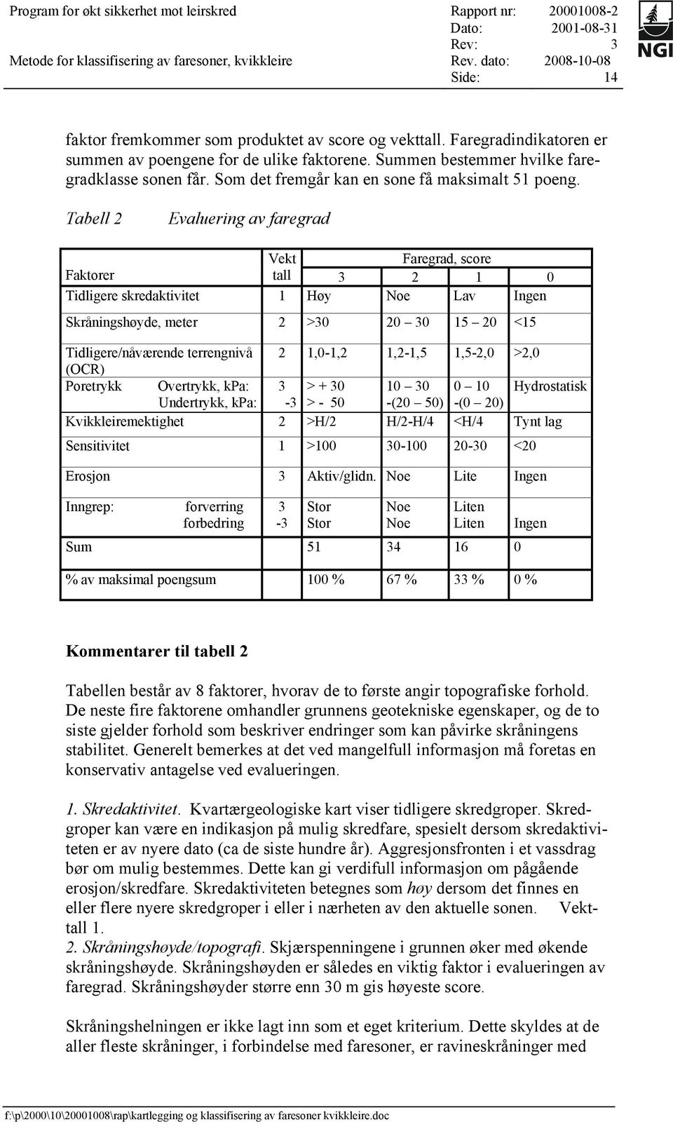 Tabell 2 Evaluering av faregrad Vekt Faregrad, score Faktorer tall 3 2 1 0 Tidligere skredaktivitet 1 Høy Noe Lav Ingen Skråningshøyde, meter 2 >30 20 30 15 20 <15 Tidligere/nåværende terrengnivå 2