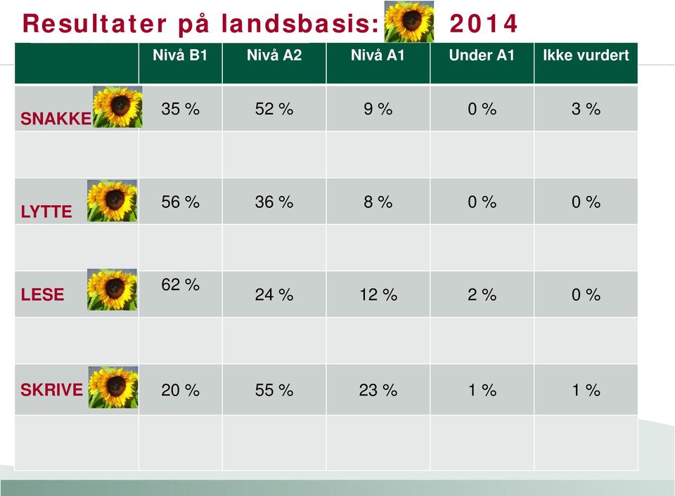 9 % 0 % 3 % LYTTE 56 % 36 % 8 % 0 % 0 % LESE 62