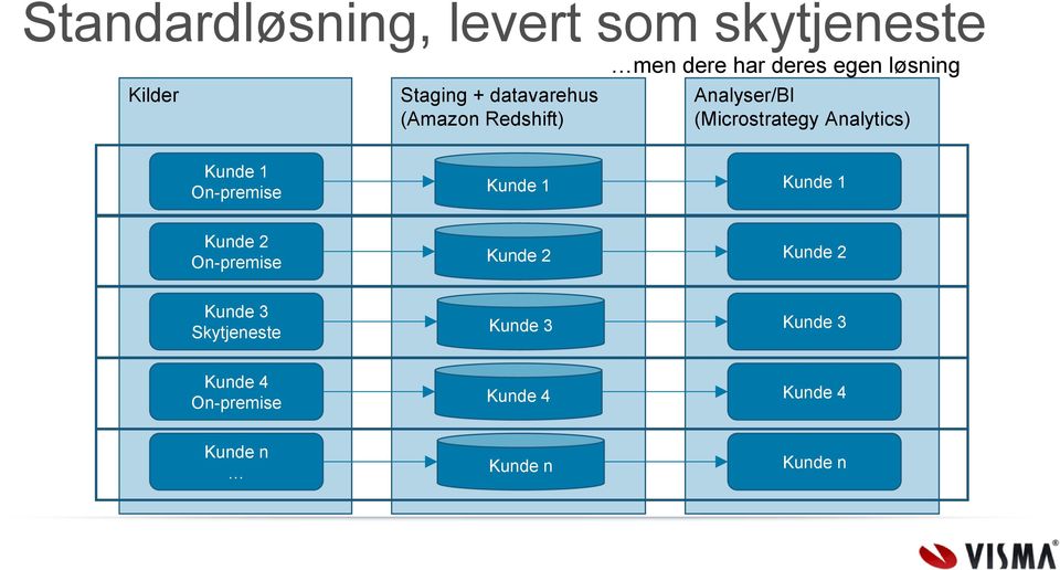 Kunde 1 On-premise Kunde 1 Kunde 1 Kunde 2 On-premise Kunde 2 Kunde 2 Kunde 3