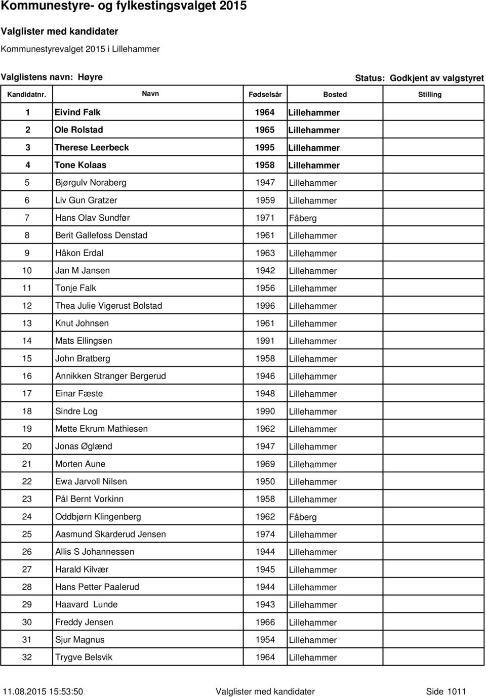 Lillehammer 11 Tonje Falk 1956 Lillehammer 12 Thea Julie Vigerust Bolstad 1996 Lillehammer 13 Knut Johnsen 1961 Lillehammer 14 Mats Ellingsen 1991 Lillehammer 15 John Bratberg 1958 Lillehammer 16