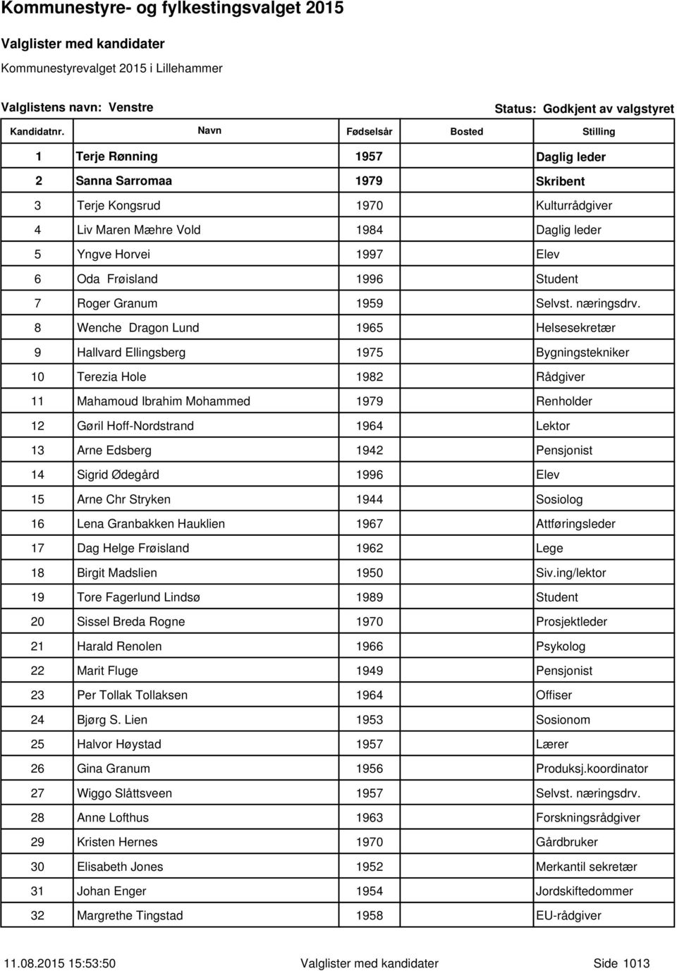 8 Wenche Dragon Lund 1965 Helsesekretær 9 Hallvard Ellingsberg 1975 Bygningstekniker 10 Terezia Hole 1982 Rådgiver 11 Mahamoud Ibrahim Mohammed 1979 Renholder 12 Gøril Hoff-Nordstrand 1964 Lektor 13