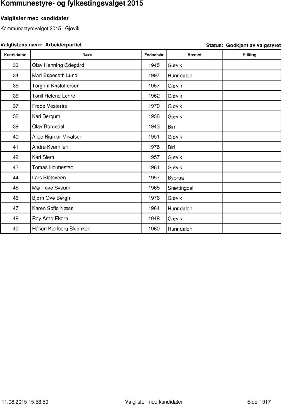 Rigmor Mikalsen 1951 Gjøvik 41 Andre Kvernlien 1976 Biri 42 Kari Siem 1957 Gjøvik 43 Tomas Holmestad 1981 Gjøvik 44 Lars Slåtsveen 1957 Bybrua 45 Mai Tove