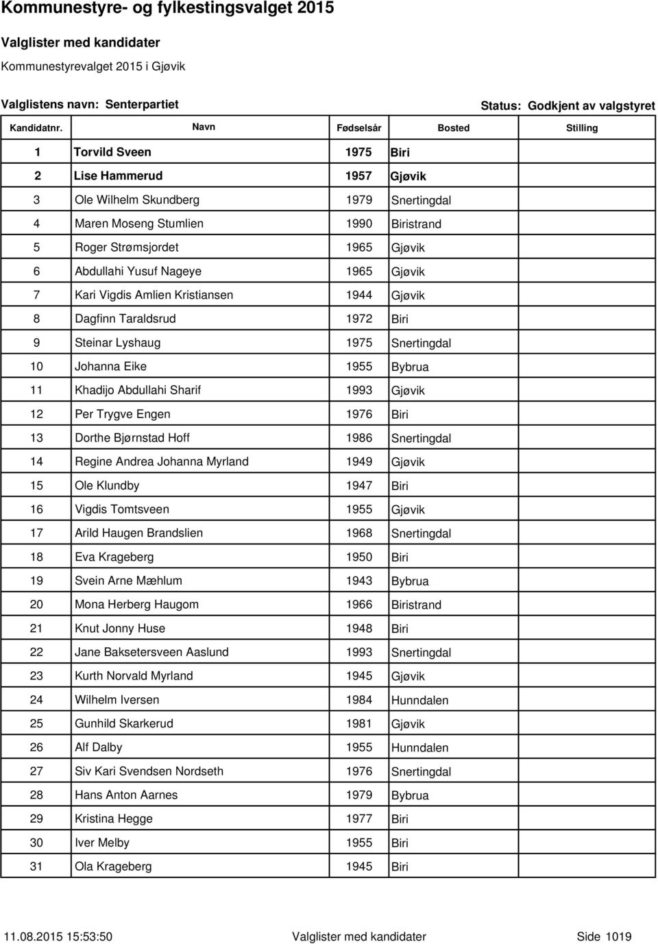 1955 Bybrua 11 Khadijo Abdullahi Sharif 1993 Gjøvik 12 Per Trygve Engen 1976 Biri 13 Dorthe Bjørnstad Hoff 1986 Snertingdal 14 Regine Andrea Johanna Myrland 1949 Gjøvik 15 Ole Klundby 1947 Biri 16