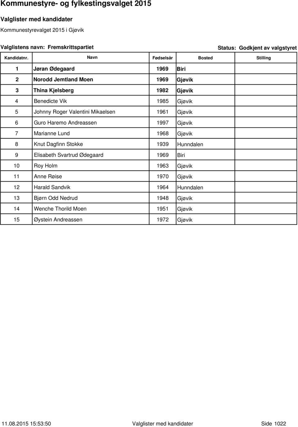 Marianne Lund 1968 Gjøvik 8 Knut Dagfinn Stokke 1939 Hunndalen 9 Elisabeth Svartrud Ødegaard 1969 Biri 10 Roy Holm 1963 Gjøvik 11 Anne Røise