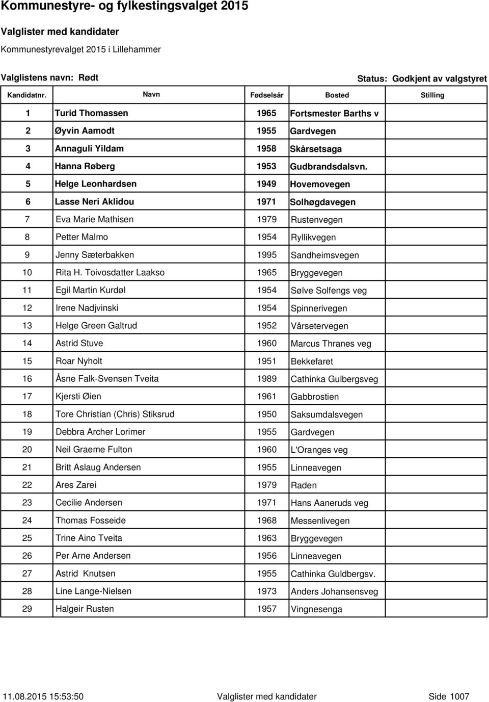 5 Helge Leonhardsen 1949 Hovemovegen 6 Lasse Neri Aklidou 1971 Solhøgdavegen 7 Eva Marie Mathisen 1979 Rustenvegen 8 Petter Malmo 1954 Ryllikvegen 9 Jenny Sæterbakken 1995 Sandheimsvegen 10 Rita H.