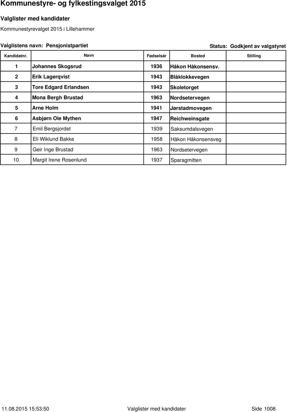 Arne Holm 1941 Jørstadmovegen 6 Asbjørn Ole Mythen 1947 Reichweinsgate 7 Emil Bergsjordet 1939 Saksumdalsvegen 8 Eli