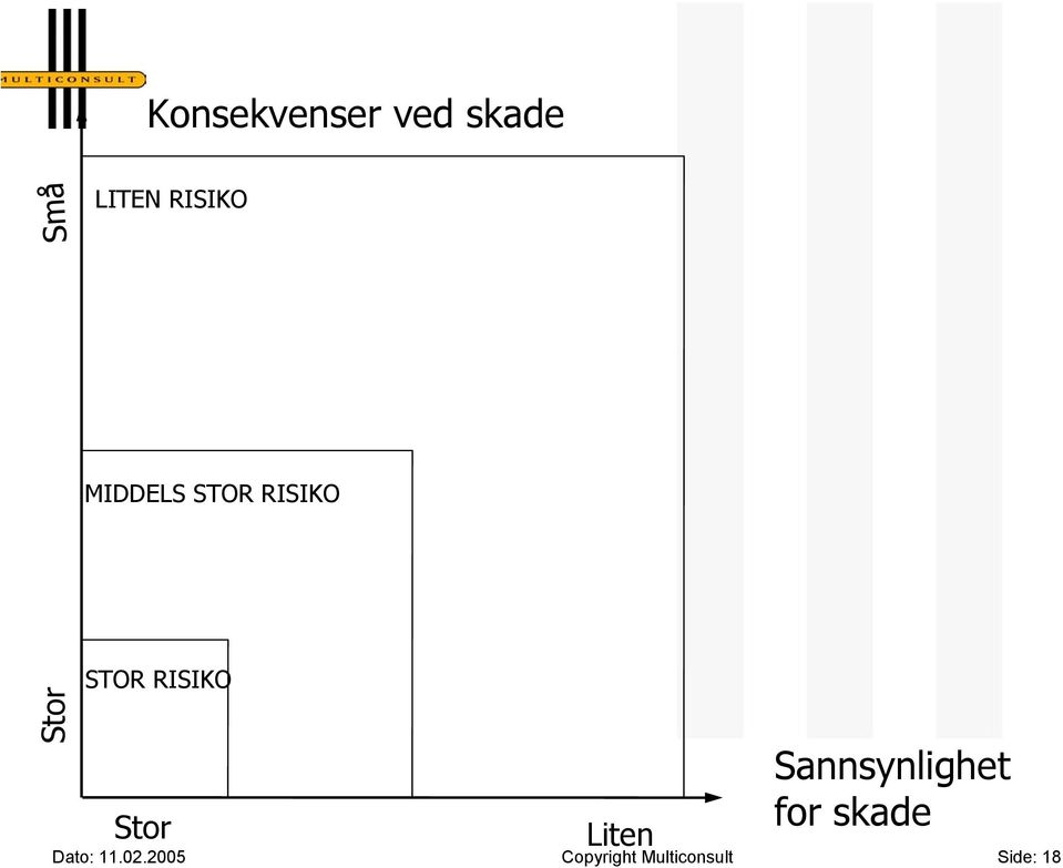 Stor Liten Sannsynlighet for skade