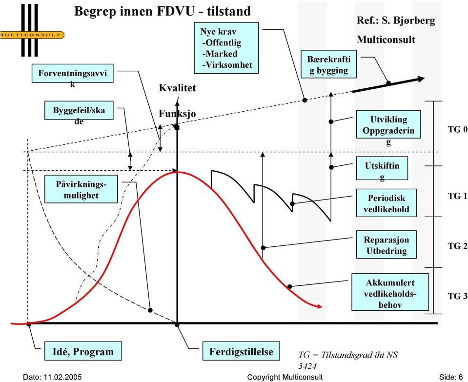 Bjørberg Multiconsult Utvikling Oppgraderin g TG 0 Påvirkningsmulighet Utskiftin g Periodisk vedlikehold TG