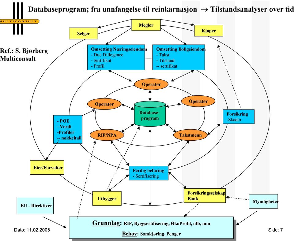 -POE -Verdi -Profiler -- nøkkeltall RIF/NPA Databaseprogram Takstmenn Forsikring -Skader Eier/Forvalter Ferdig befaring - Sertifisering EU - Direktiver Utbygger