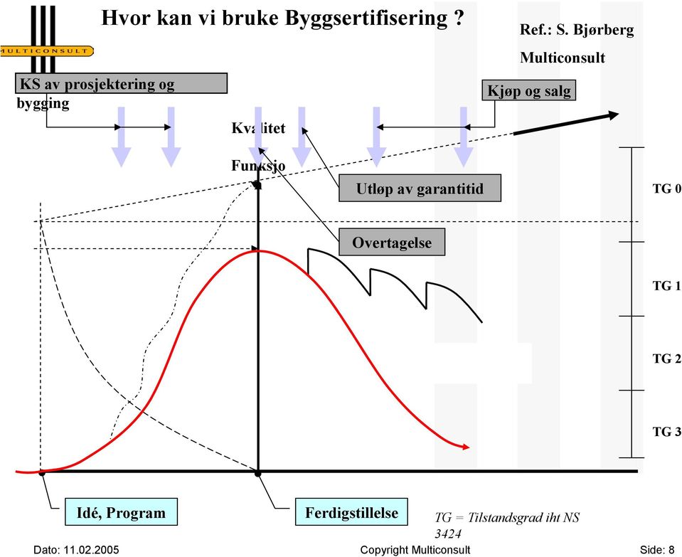 Bjørberg Multiconsult Kjøp og salg TG 0 Overtagelse TG 1 TG 2 TG 3 Idé,