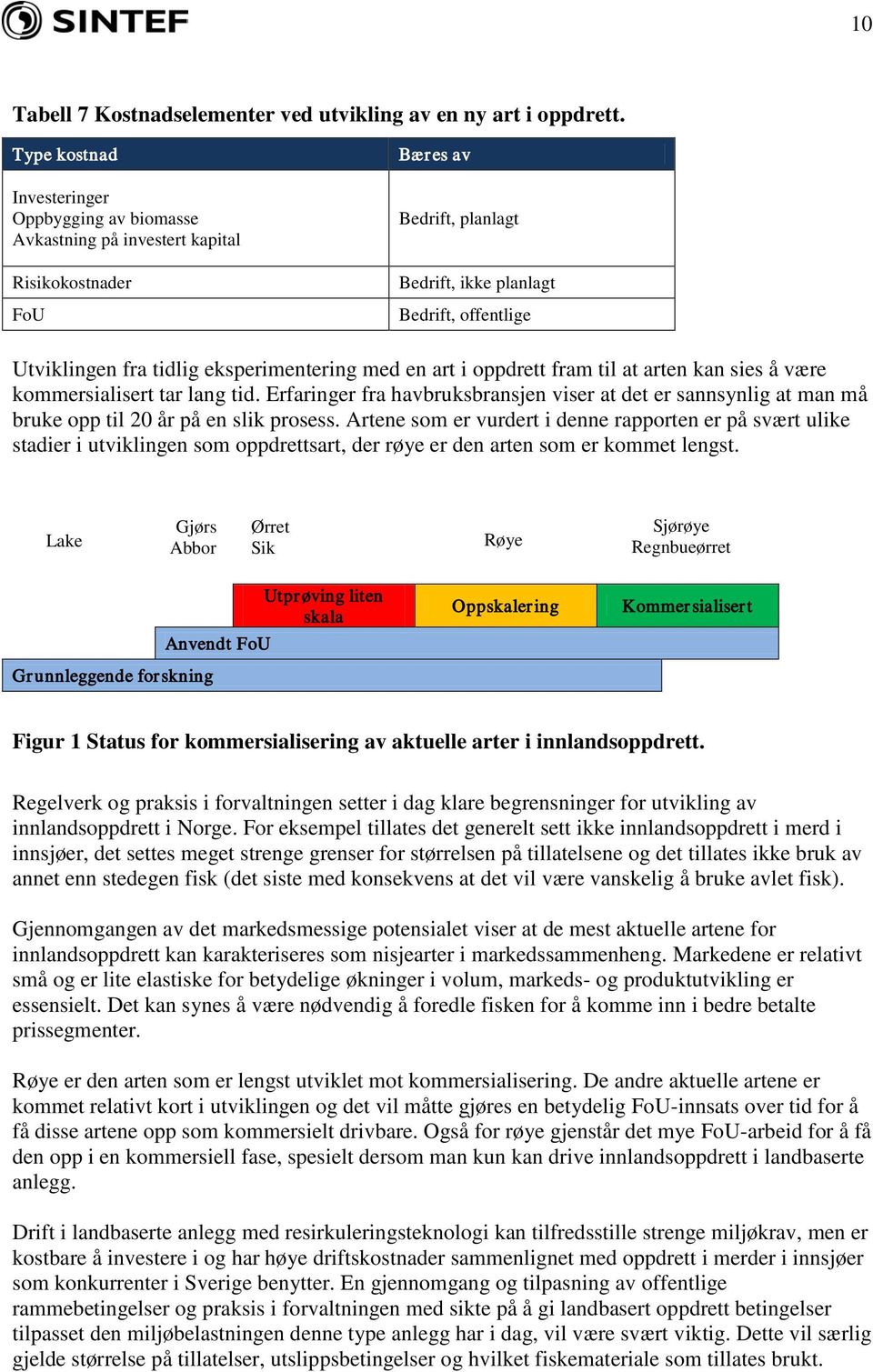 eksperimentering med en art i oppdrett fram til at arten kan sies å være kommersialisert tar lang tid.