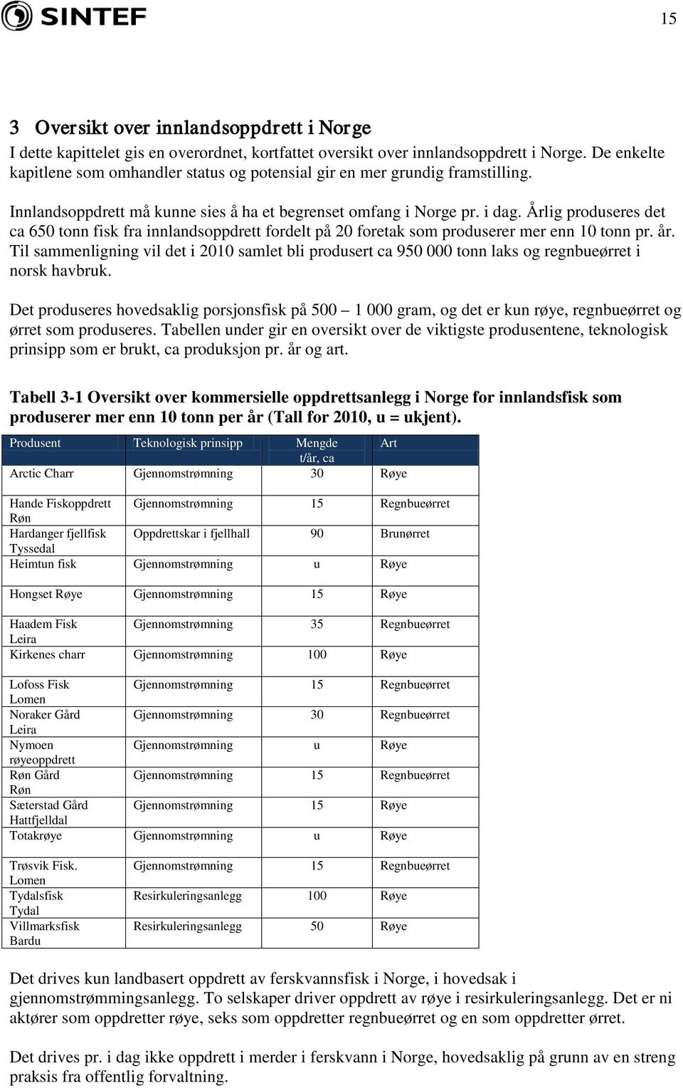 Årlig produseres det ca 650 tonn fisk fra innlandsoppdrett fordelt på 20 foretak som produserer mer enn 10 tonn pr. år.