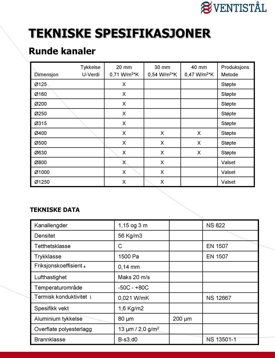 og 3 m NS 822 Densitet 56 Kg/m3 Tetthetsklasse C EN 1507 Trykklasse 1500 Pa EN 1507 Friksjonskoeffisient x Lufthastighet 0,14 mm Maks 20 m/s Temperaturområde -50C - +80C