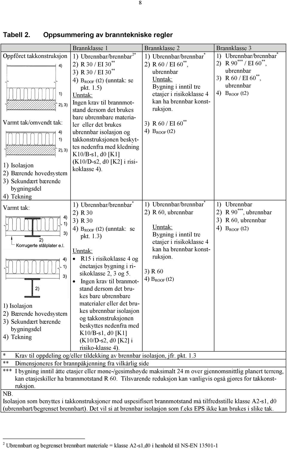 hovedsystem 3) Sekundært bærende bygningsdel 4) Tekning Brannklasse 1 Brannklasse 2 Brannklasse 3 1) Ubrennbar/brennbar 2* 1) Ubrennbar/brennbar * 1) Ubrennbar/brennbar * 2) R 30 / EI 30 ** 2) R 60 /