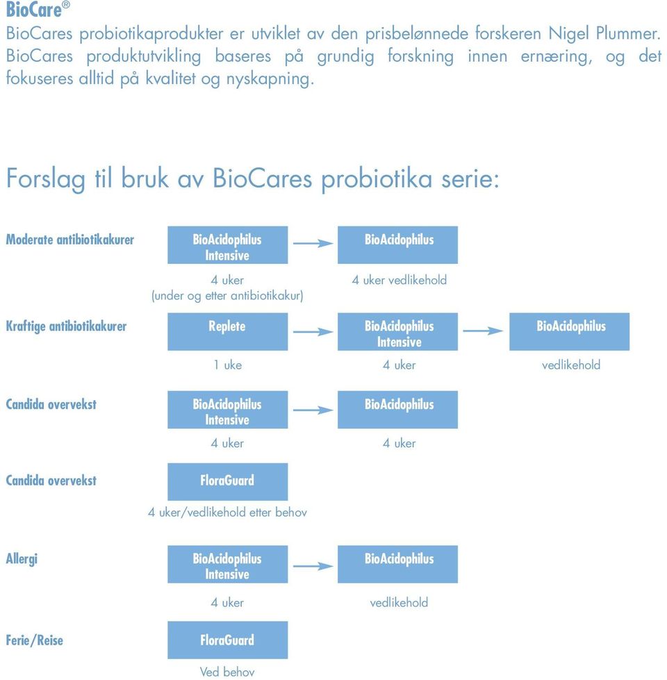 Forslag til bruk av BioCares probiotika serie: Moderate antibiotikakurer BioAcidophilus BioAcidophilus Intensive 4 uker 4 uker vedlikehold (under og etter antibiotikakur) Kraftige