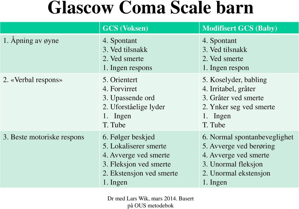 Ekstensjon ved smerte 1. Ingen Modifisert GCS (Baby) 4. Spontant 3. Ved tilsnakk 2. Ved smerte 1. Ingen respon 5. Koselyder, babling 4. Irritabel, gråter 3.