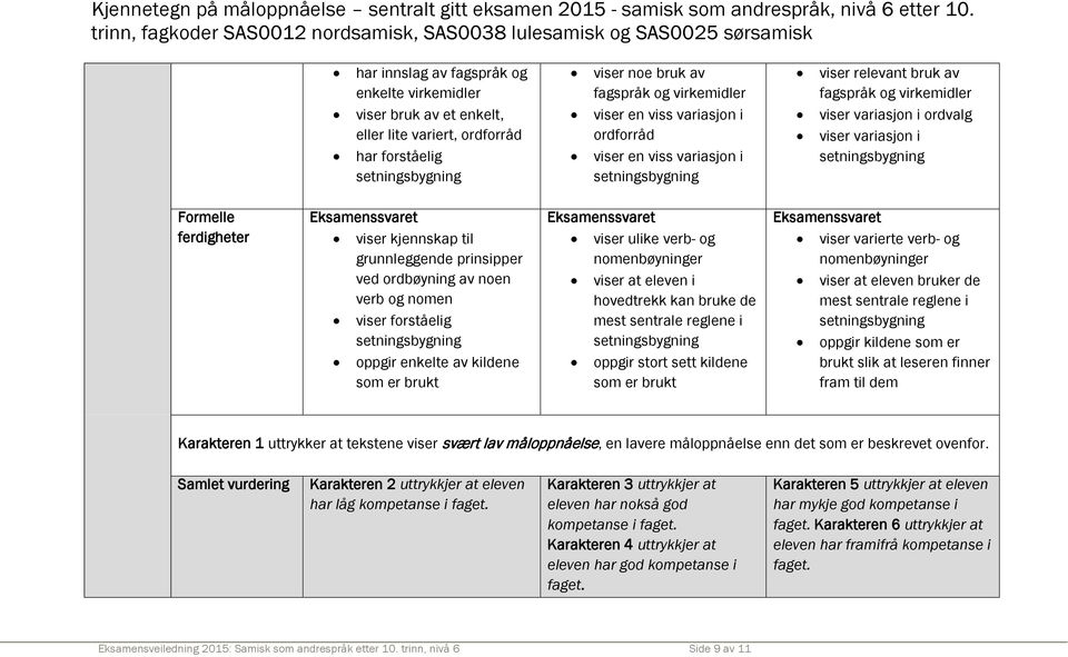 noe bruk av fagspråk og virkemidler viser en viss variasjon i ordforråd viser en viss variasjon i viser relevant bruk av fagspråk og virkemidler viser variasjon i ordvalg viser variasjon i Formelle