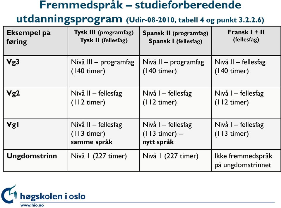 2.6) Eksempel på føring Tysk III (programfag) Tysk II (fellesfag) Spansk II (programfag) Spansk I (fellesfag) Fransk I + II (fellesfag) Vg3 Nivå III