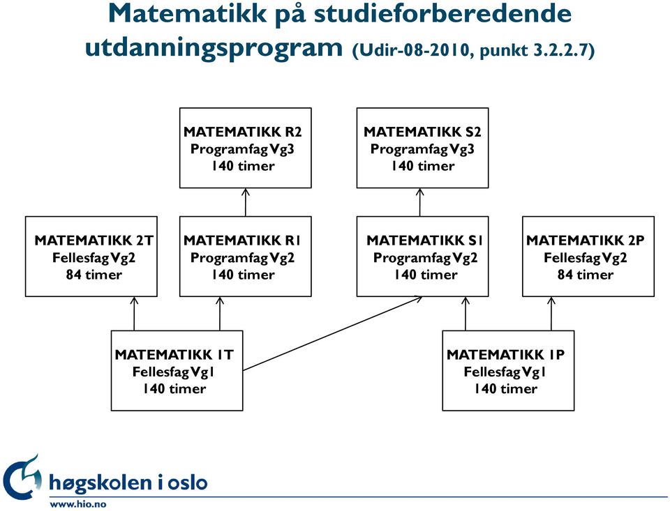 2.7) MATEMATIKK R2 Programfag Vg3 140 timer MATEMATIKK S2 Programfag Vg3 140 timer MATEMATIKK 2T