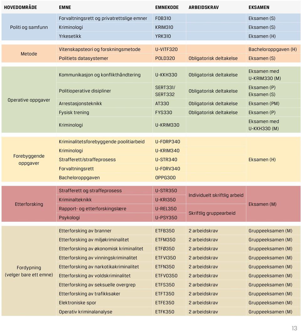 Obligatorisk deltakelse Politioperative disipliner SERT331/ SERT332 Obligatorisk deltakelse Eksamen med U-KRIM330 (M) Eksamen (P) Eksamen (S) Arrestasjonsteknikk AT330 Obligatorisk deltakelse Eksamen
