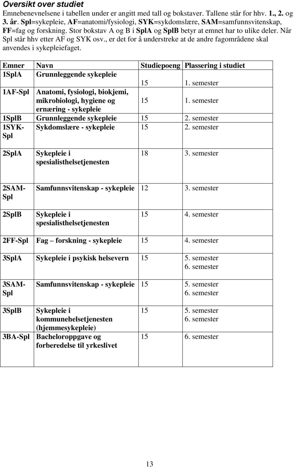 Når Spl står hhv etter AF og SYK osv., er det for å understreke at de andre fagområdene skal anvendes i sykepleiefaget. Emner Navn Studiepoeng Plassering i studiet 1SplA Grunnleggende sykepleie 15 1.