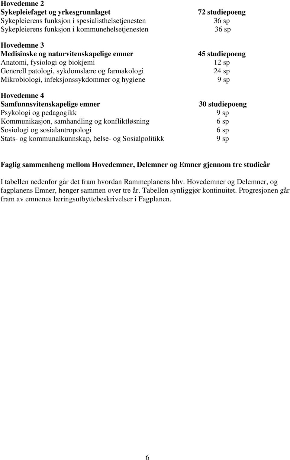 Kommunikasjon, samhandling og konfliktløsning Sosiologi og sosialantropologi Stats- og kommunalkunnskap, helse- og Sosialpolitikk 72 studiepoeng 36 sp 36 sp 45 studiepoeng 12 sp 24 sp 9 sp 30