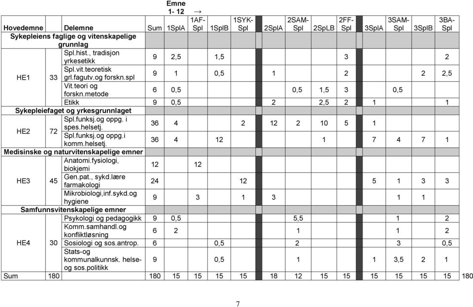 metode 6 0,5 0,5 1,5 3 0,5 Etikk 9 0,5 2 2,5 2 1 1 Sykepleiefaget og yrkesgrunnlaget HE2 72 Spl.funksj.og oppg. i 36 4 2 12 2 10 5 1 spes.helsetj. Spl.funksj.og oppg.i 36 4 12 1 7 4 7 1 komm.helsetj. Medisinske og naturvitenskapelige emner Anatomi.