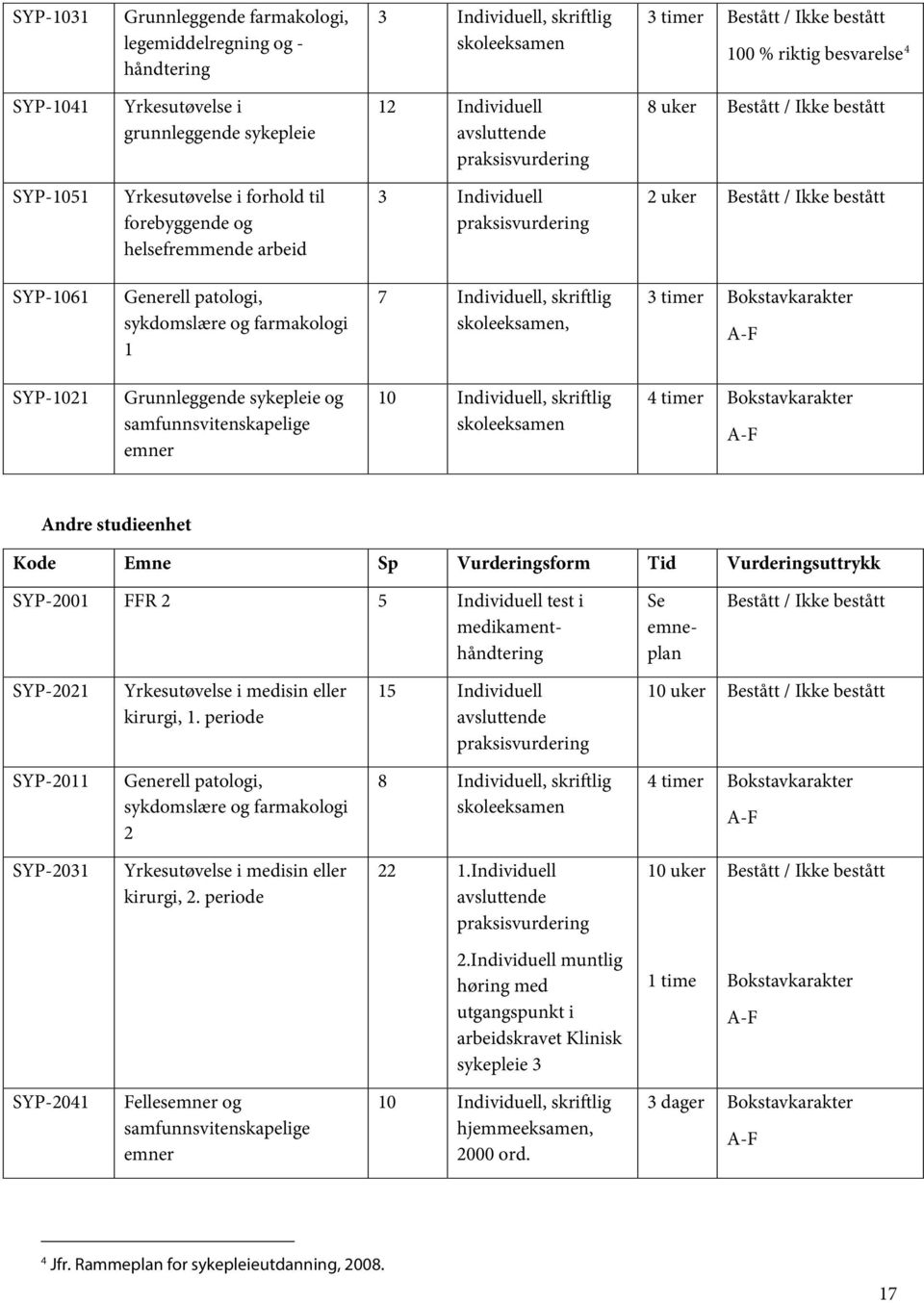 praksisvurdering 2 uker Bestått / Ikke bestått SYP-1061 Generell patologi, sykdomslære og farmakologi 1 7 Individuell, skriftlig skoleeksamen, 3 timer Bokstavkarakter A-F SYP-1021 Grunnleggende