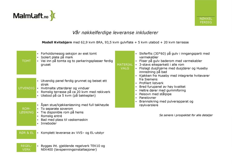 rekkverk Utebod på ca 5 kvm (på bakkeplan) Åpen stue/kjøkkenløsning med full takhøyde To separate soverom Tre disponible rom på hems Romslig entré Bad med plass til vaskemaskin Inneboder MATERIAL