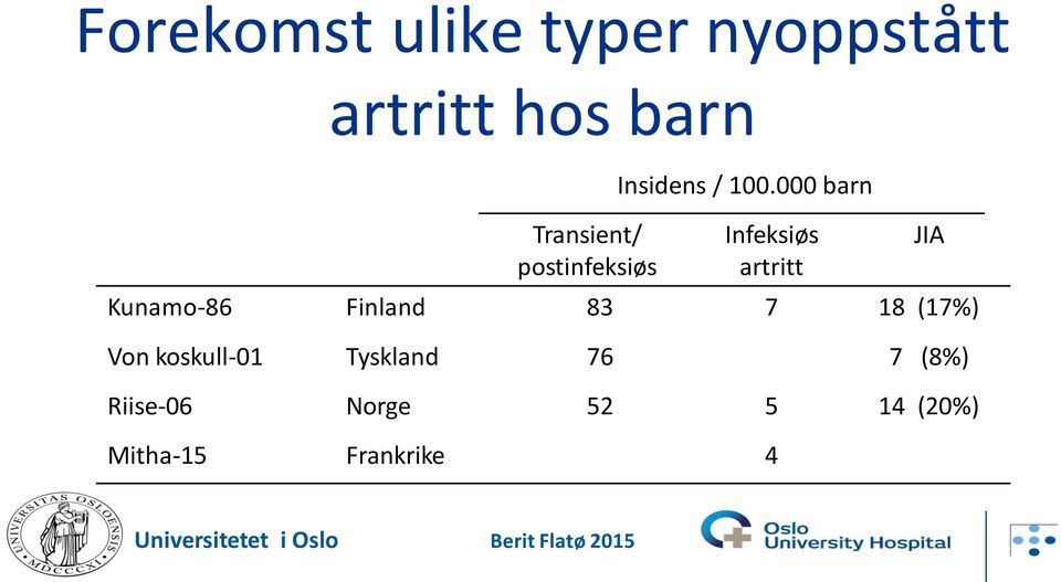 000 barn Infeksiøs artritt Kunamo-86 Finland 83 7 18 (17%)