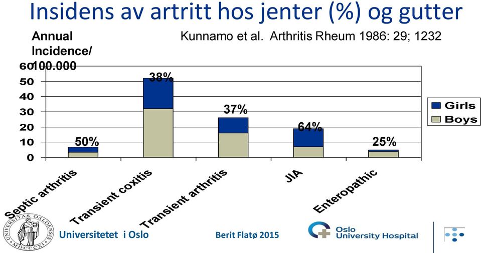 000 0 Septic arthritis Transient coxitis 38% 37% 64% 50%