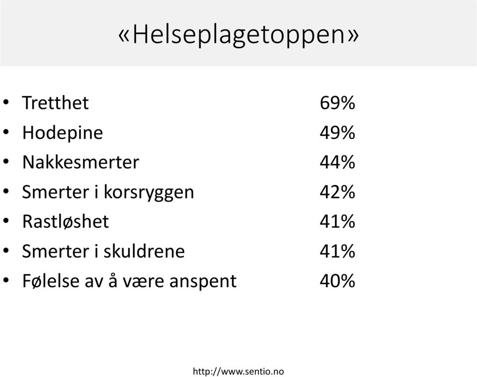 42% Rastløshet 41% Smerter i skuldrene 41%