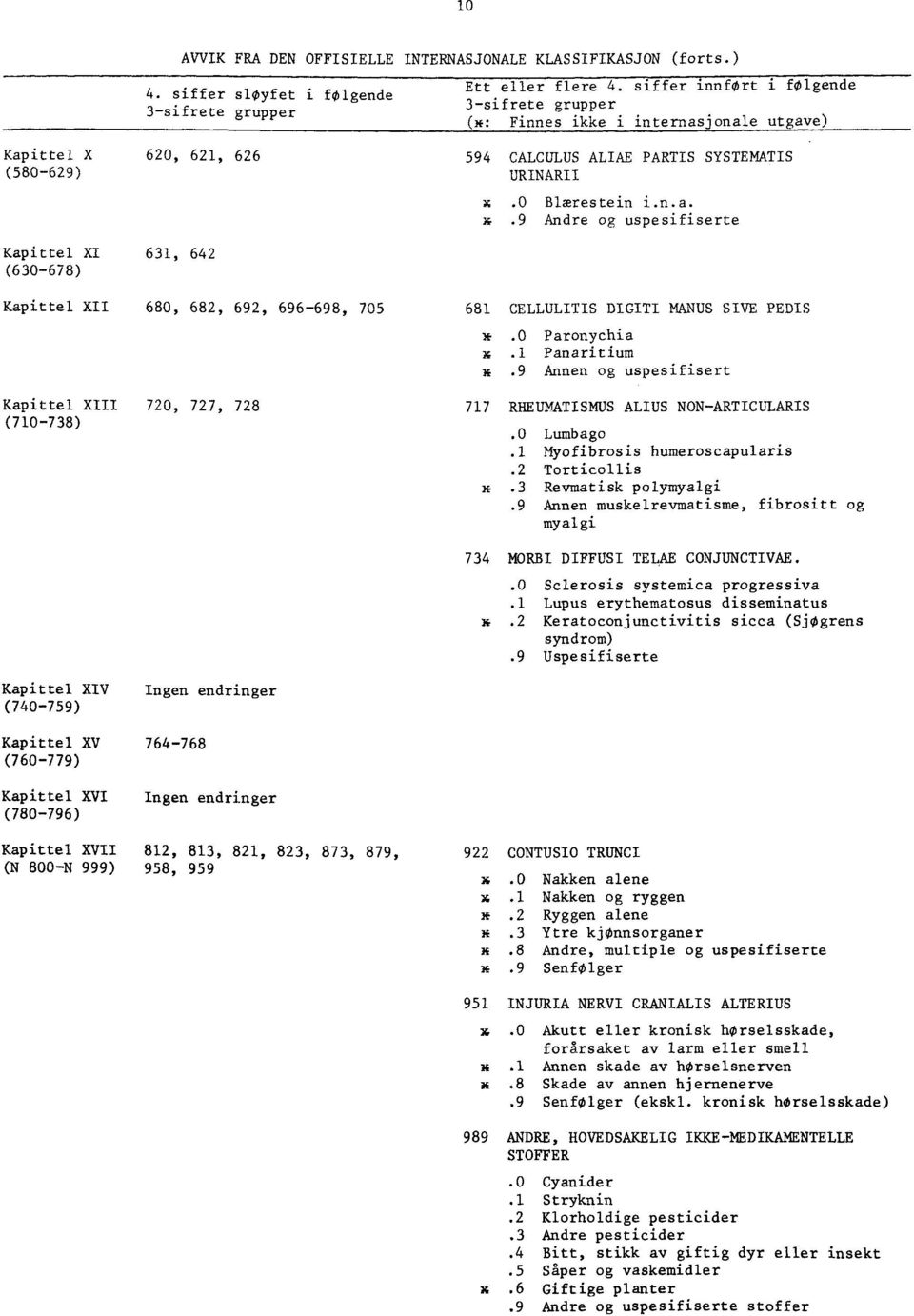 9 Andre og uspesifiserte Kapittel XI (630-678) 631, 642 Kapittel XII 680, 682, 692, 696-698, 705 681 CELLULITIS DIGITI MANUS SIVE PEDIS *.0 Paronychia X.1 Panaritium *.