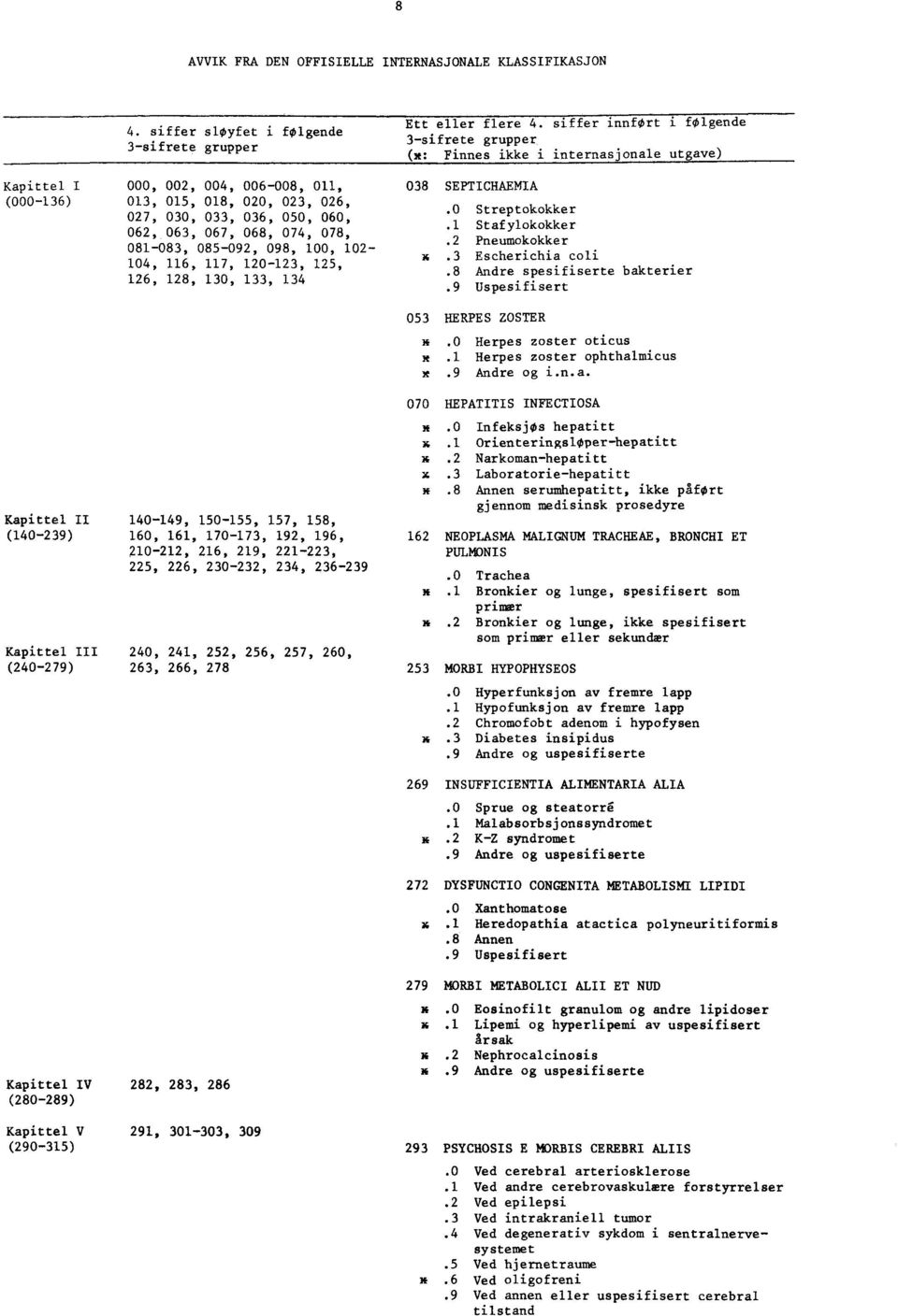 (x: Finnes ikke i internasjonale utgave) 038 SEPTICHAEMIA.0 Streptokokker.1 Stafylokokker.2 Pneumokokker x.3 Escherichia coli.8 Andre spesifiserte bakterier.9 Uspesifisert 053 HERPES ZOSTER m.