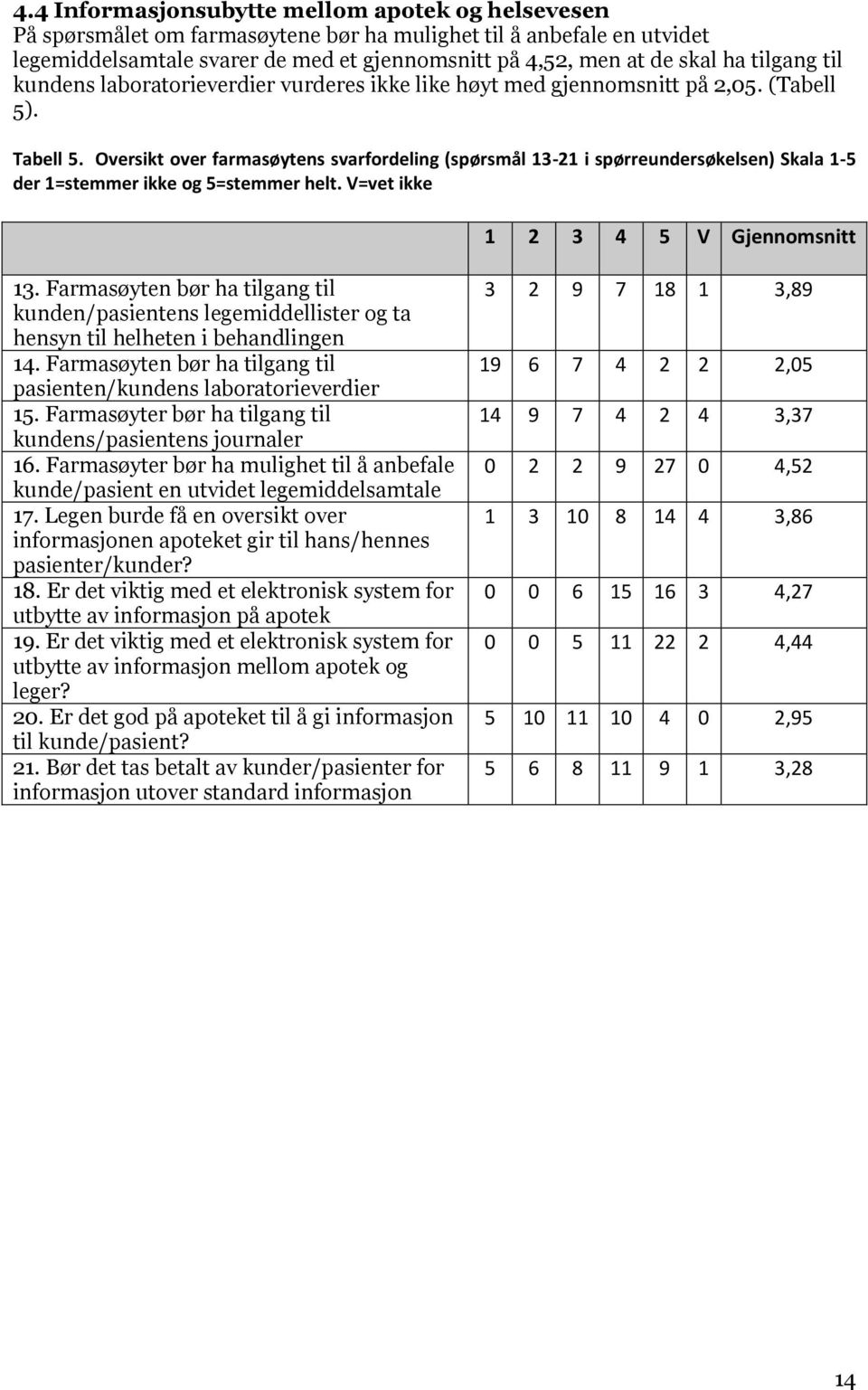 Oversikt over farmasøytens svarfordeling (spørsmål 13-21 i spørreundersøkelsen) Skala 1-5 der 1=stemmer ikke og 5=stemmer helt. V=vet ikke 1 2 3 4 5 V Gjennomsnitt 13.