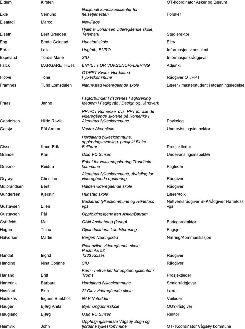 ENHET FOR VOKSENOPPLÆRING Adjunkt Flotve Tone OT/PPT Kvam, Hordaland Fylkeskommune OT/PPT Framnes Turid Lomsdalen Nannestad videregående skole Lærer / masterstudent i utdanningsledelse Fraas Janne