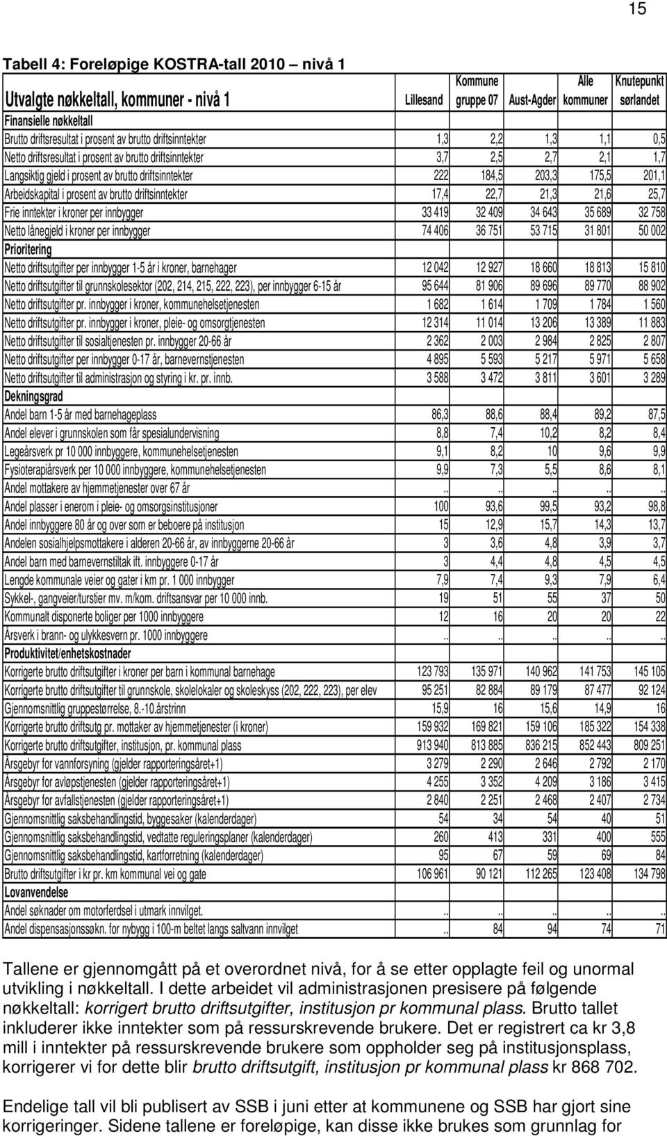 driftsinntekter 222 184,5 203,3 175,5 201,1 Arbeidskapital i prosent av brutto driftsinntekter 17,4 22,7 21,3 21,6 25,7 Frie inntekter i kroner per innbygger 33 419 32 409 34 643 35 689 32 758 Netto