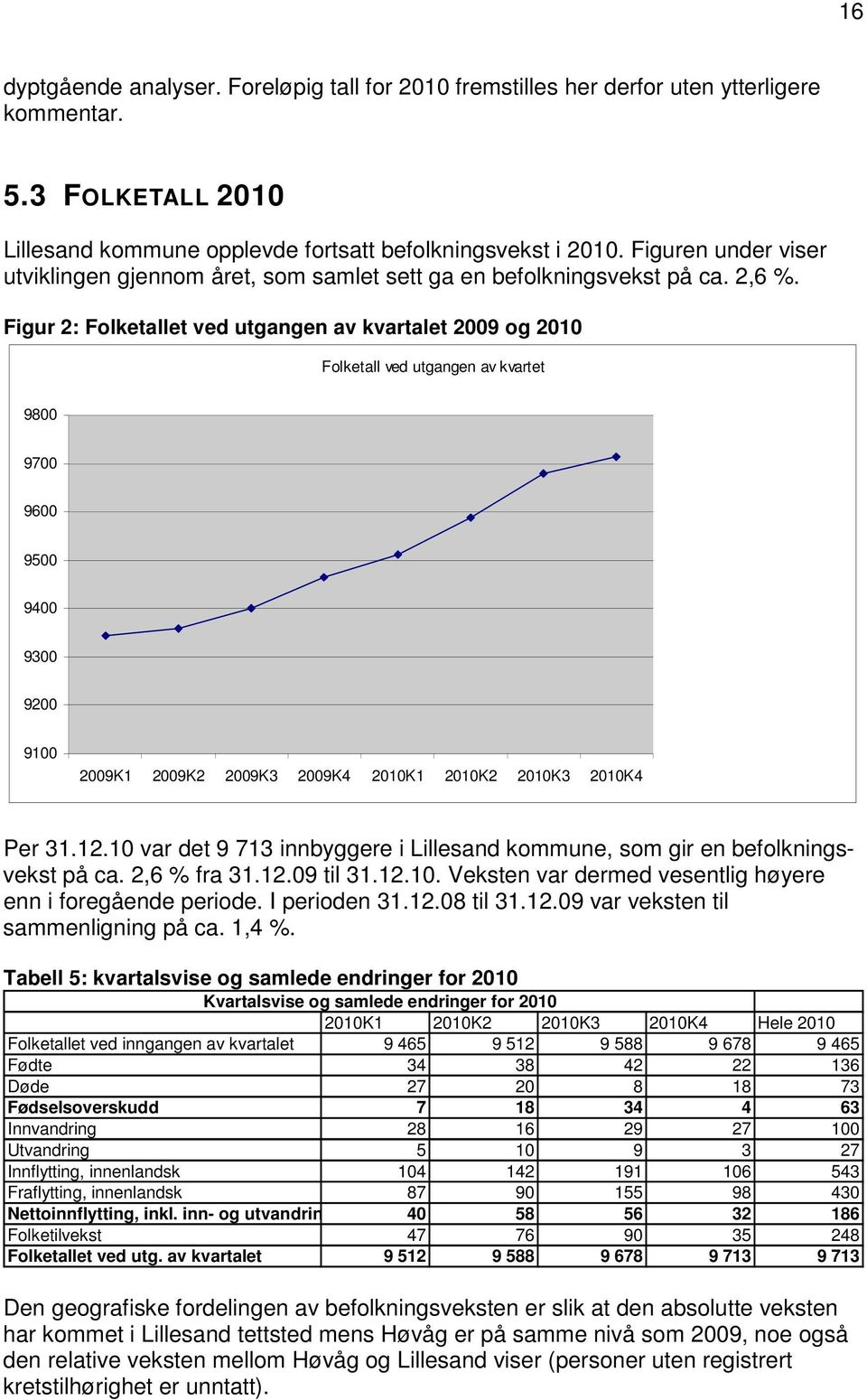 Figur 2: Folketallet ved utgangen av kvartalet 2009 og 2010 Folketall ved utgangen av kvartet 9800 9700 9600 9500 9400 9300 9200 9100 2009K1 2009K2 2009K3 2009K4 2010K1 2010K2 2010K3 2010K4 Per 31.12.