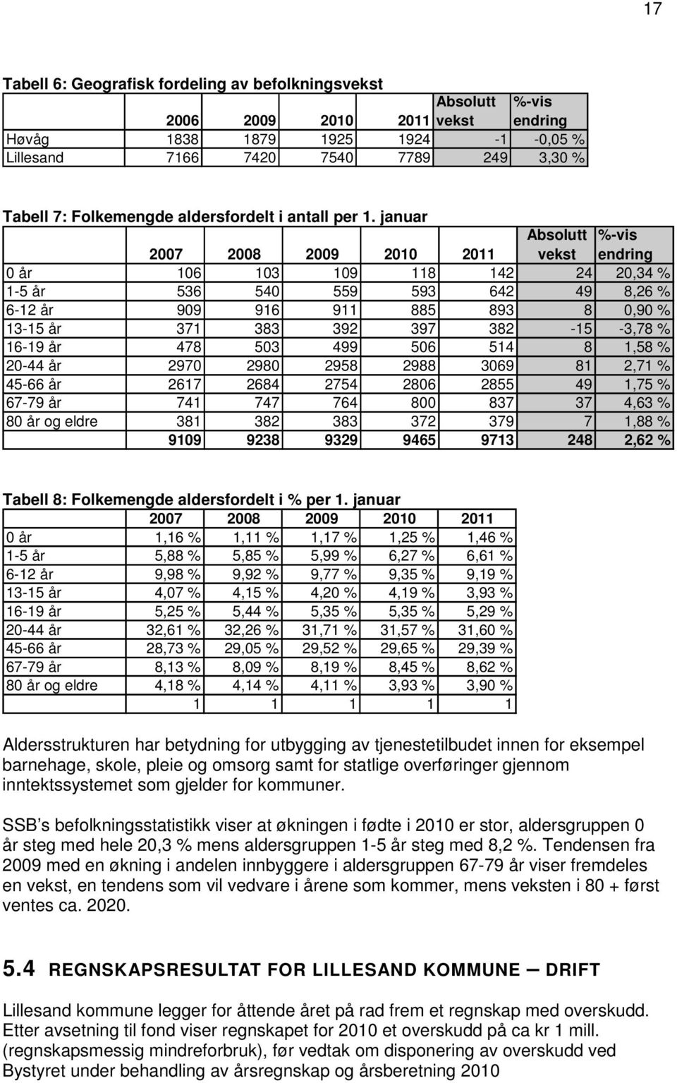 januar Absolutt %-vis 2007 2008 2009 2010 2011 vekst endring 0 år 106 103 109 118 142 24 20,34 % 1-5 år 536 540 559 593 642 49 8,26 % 6-12 år 909 916 911 885 893 8 0,90 % 13-15 år 371 383 392 397