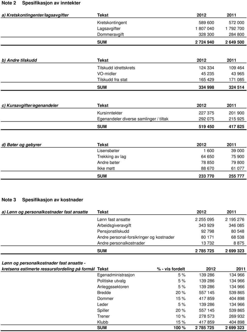 Kursinntekter 227 375 201 900 Egenandeler diverse samlinger / tiltak 292 075 215 925 SUM 519 450 417 825 d) Bøter og gebyrer Tekst 2012 2011 Lisensbøter 1 600 39 000 Trekking av lag 64 650 75 900