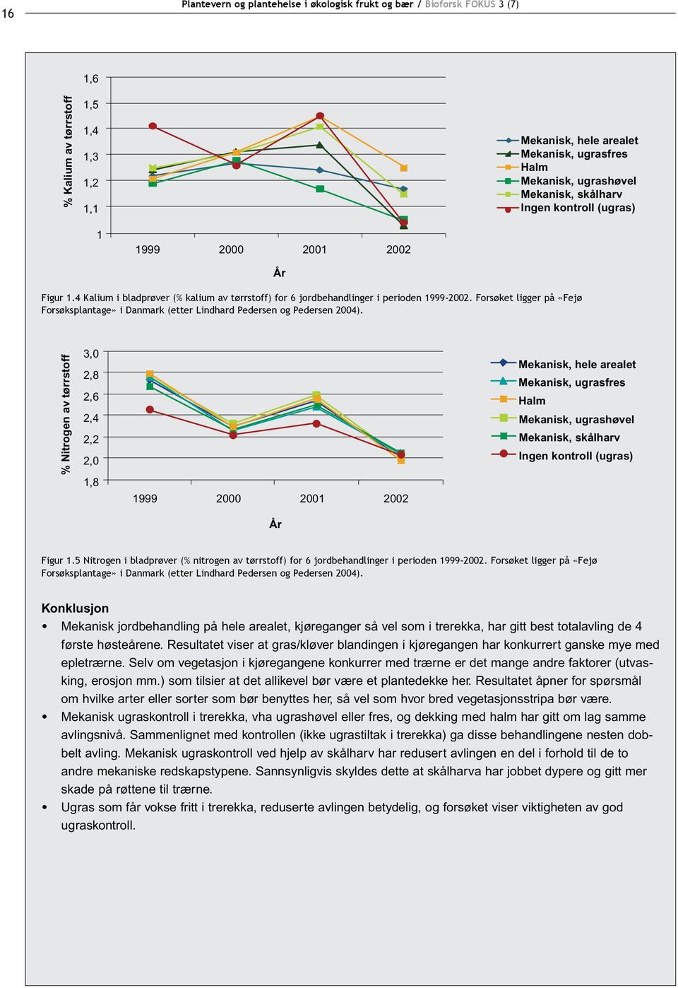 % Nitrogen av tørrstoff 3,0 2,8 2,6 2,4 2,2 2,0 1,8 1999 2000 2001 2002 Mekanisk, hele arealet Mekanisk, ugrasfres Halm Mekanisk, ugrashøvel Mekanisk, skålharv Ingen kontroll (ugras) År Figur 1.