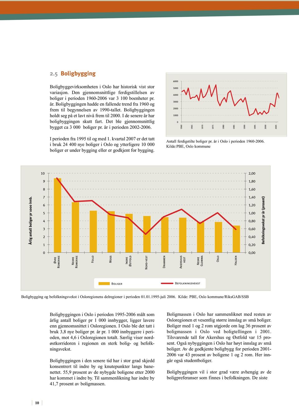 Det ble gjennomsnittlig bygget ca 3 000 boliger pr. år i perioden 2002-2006. I perioden fra 1995 til og med 1.