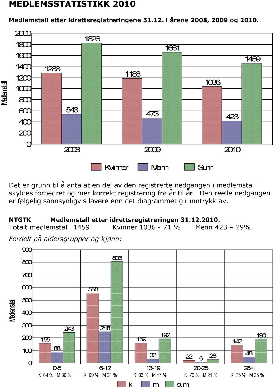 skyldes forbedret og mer korrekt registrering fra år til år. Den reelle nedgangen er følgelig sannsynligvis lavere enn det diagrammet gir inntrykk av. NTGTK Medlemstall etter idrettsregistreringen 31.