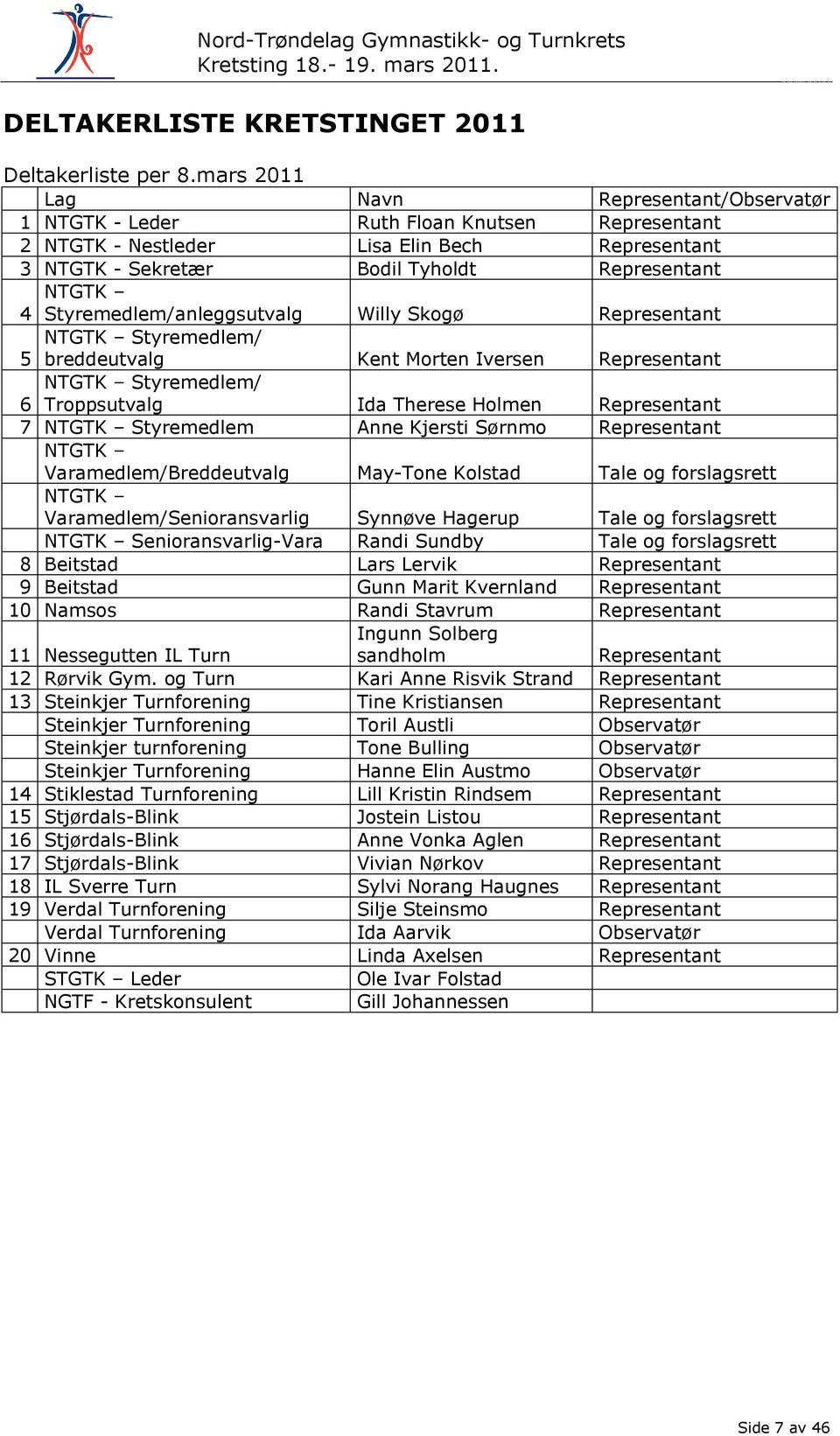 Styremedlem/anleggsutvalg Willy Skogø Representant NTGTK Styremedlem/ 5 breddeutvalg Kent Morten Iversen Representant NTGTK Styremedlem/ 6 Troppsutvalg Ida Therese Holmen Representant 7 NTGTK