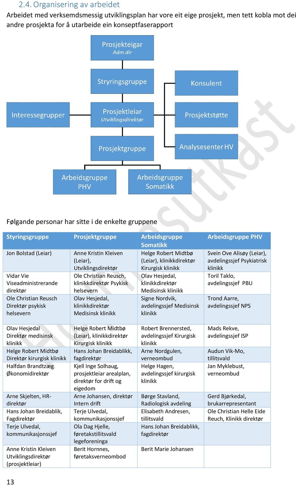 Kirurgisk klinikk Vidar Vie Viseadministrerande direktør Ole Christian Reusch Direktør psykisk helsevern Ole Christian Reusch, klinikkdirektør Psykisk helsevern Olav Hesjedal, klinikkdirektør