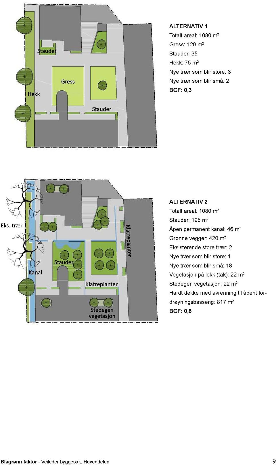 trær K l a tre Stauder: 195 m 2 Åpen permanent kanal: 46 m 2 Kanal Stauder p l a nte r Grønne vegger: 420 m 2 Eksisterende store trær: 2 Nye trær som