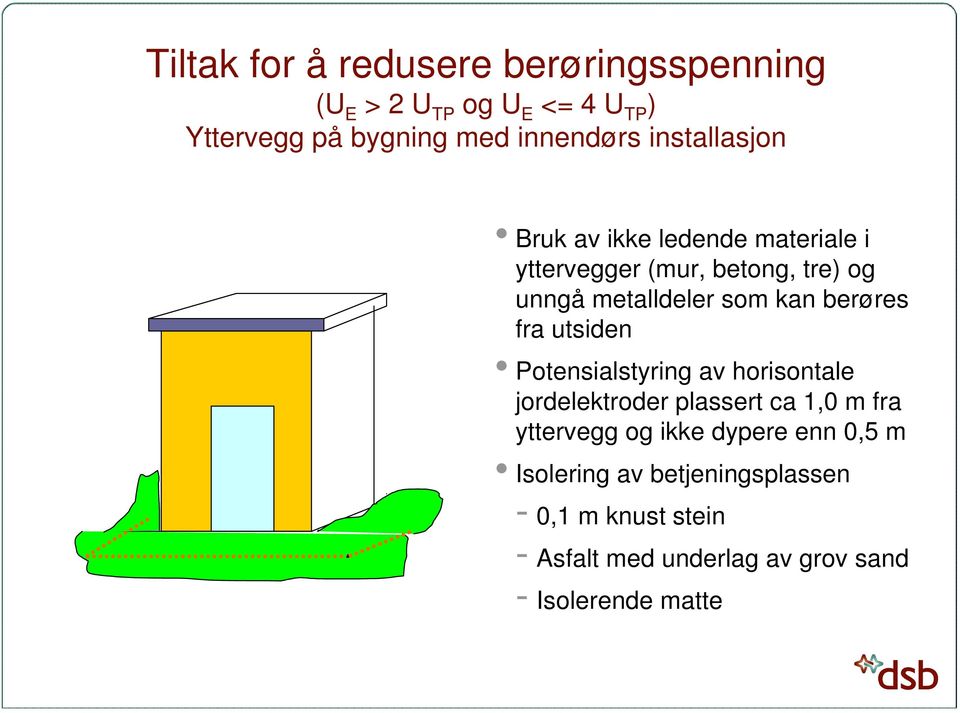 berøres fra utsiden Potensialstyring av horisontale jordelektroder plassert ca 1,0 m fra yttervegg og ikke