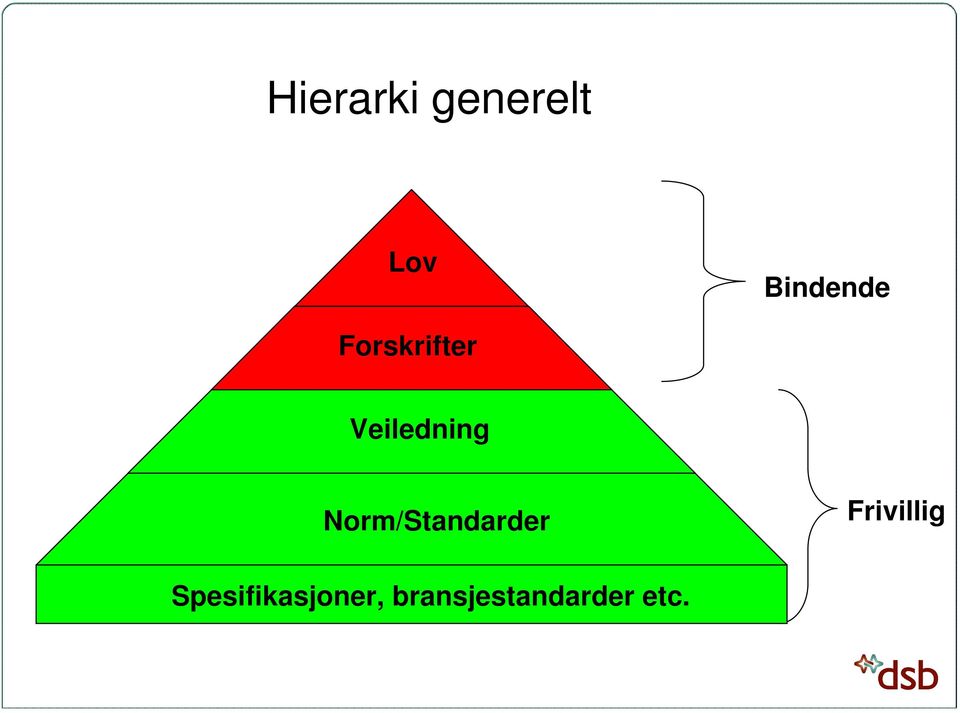 Veiledning Norm/Standarder