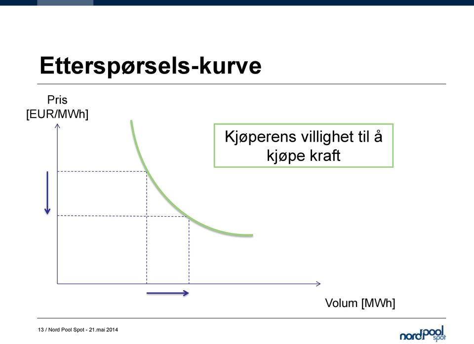 til å kjøpe kraft Volum [MWh]